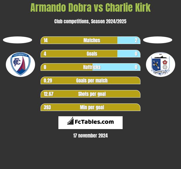 Armando Dobra vs Charlie Kirk h2h player stats