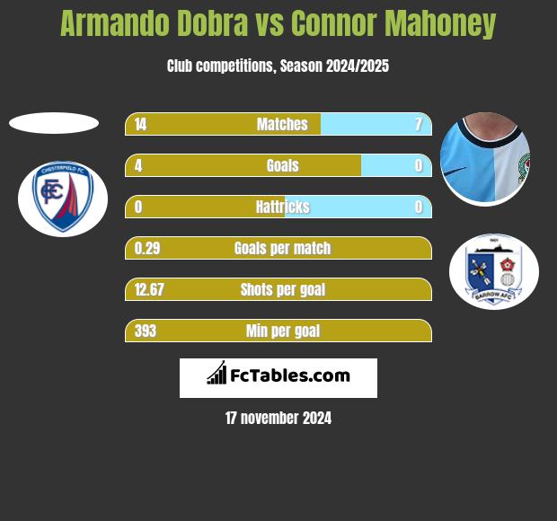 Armando Dobra vs Connor Mahoney h2h player stats