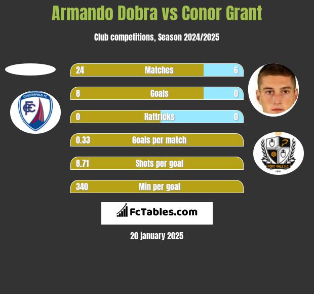 Armando Dobra vs Conor Grant h2h player stats