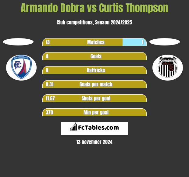 Armando Dobra vs Curtis Thompson h2h player stats