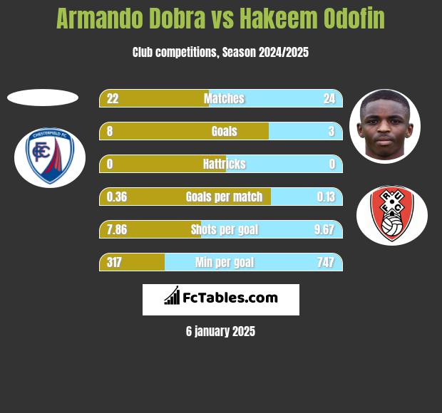 Armando Dobra vs Hakeem Odofin h2h player stats