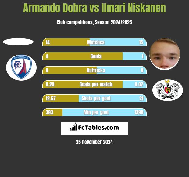 Armando Dobra vs Ilmari Niskanen h2h player stats