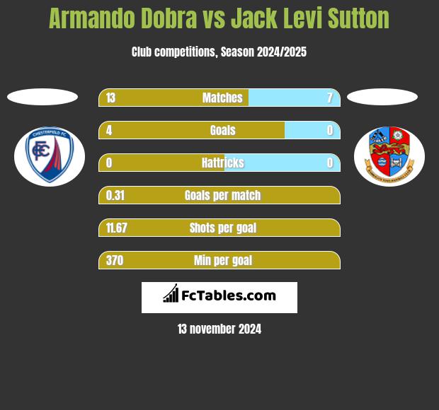 Armando Dobra vs Jack Levi Sutton h2h player stats