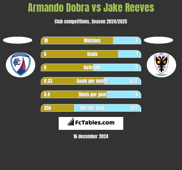 Armando Dobra vs Jake Reeves h2h player stats