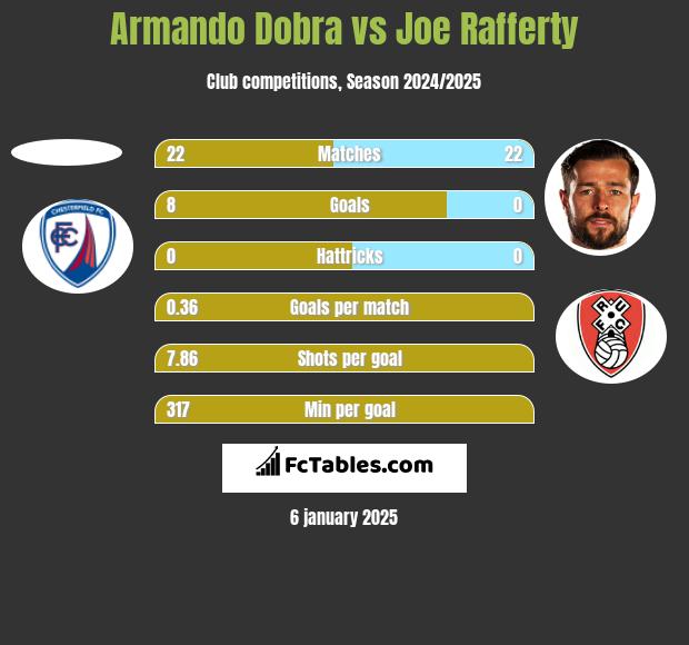 Armando Dobra vs Joe Rafferty h2h player stats