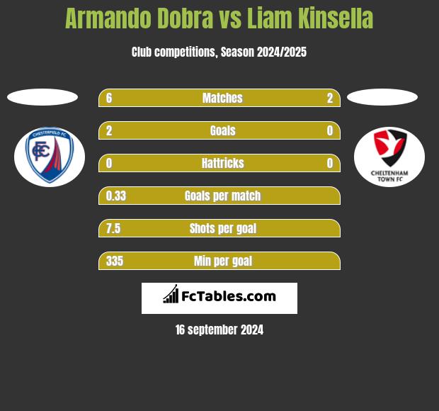 Armando Dobra vs Liam Kinsella h2h player stats