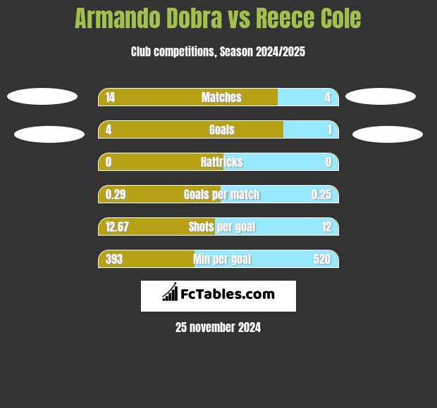 Armando Dobra vs Reece Cole h2h player stats