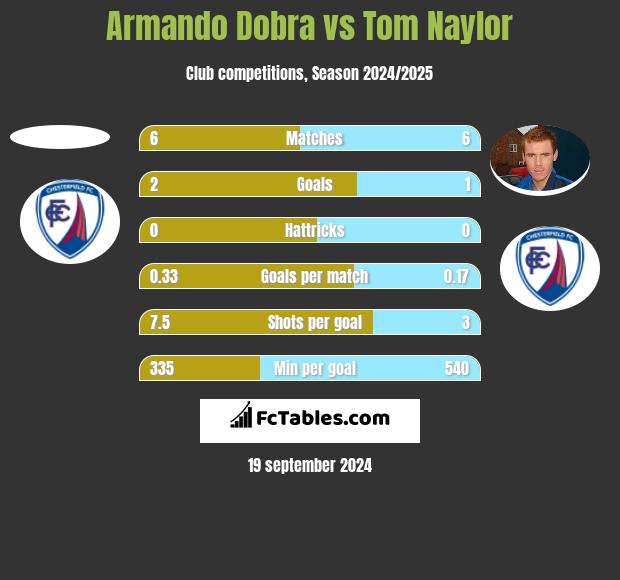 Armando Dobra vs Tom Naylor h2h player stats