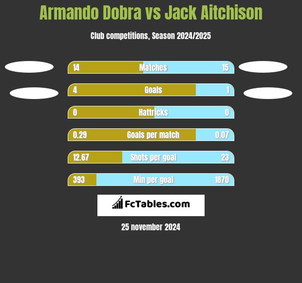 Armando Dobra vs Jack Aitchison h2h player stats