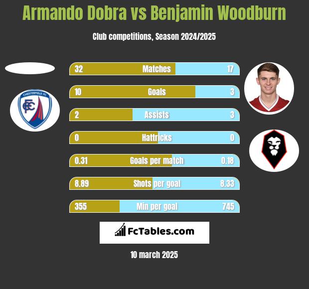 Armando Dobra vs Benjamin Woodburn h2h player stats