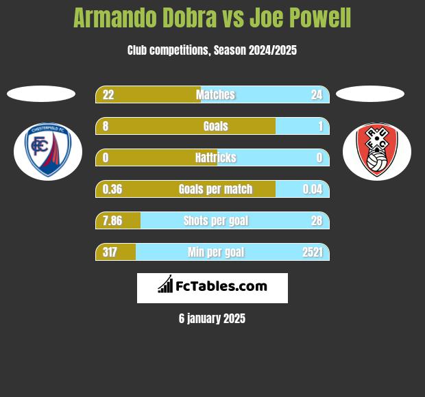 Armando Dobra vs Joe Powell h2h player stats