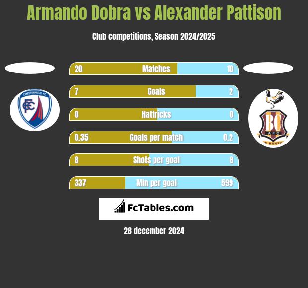 Armando Dobra vs Alexander Pattison h2h player stats