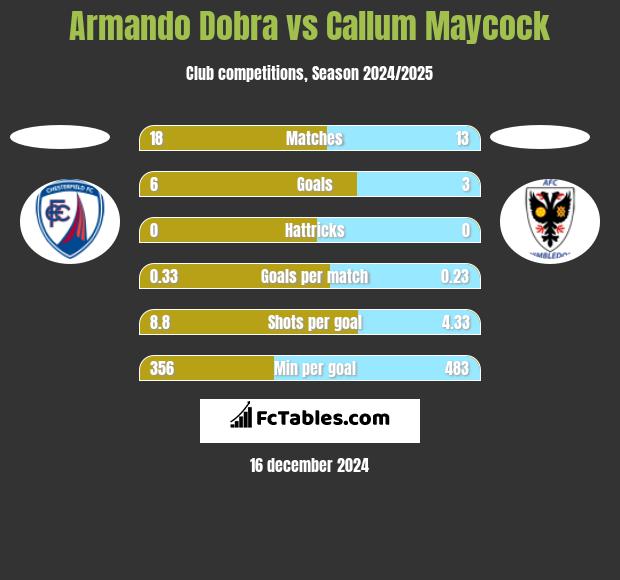 Armando Dobra vs Callum Maycock h2h player stats