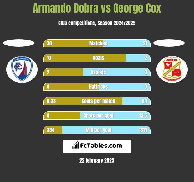 Armando Dobra vs George Cox h2h player stats