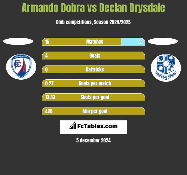 Armando Dobra vs Declan Drysdale h2h player stats