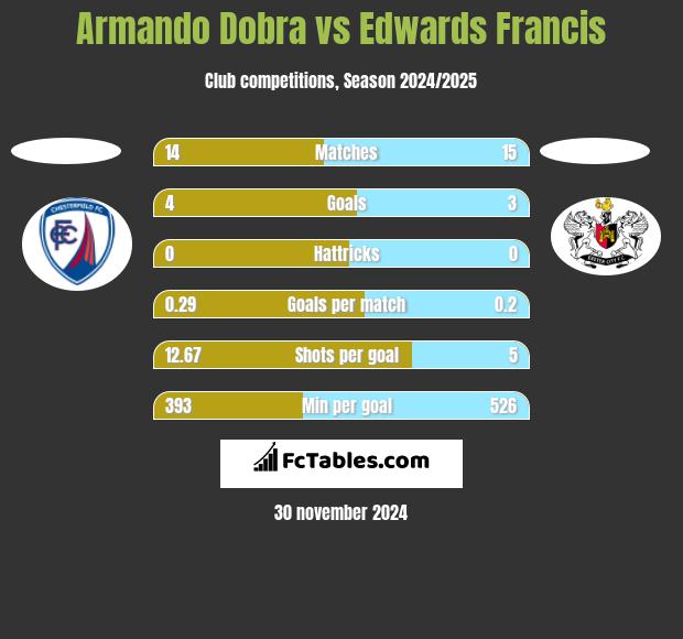 Armando Dobra vs Edwards Francis h2h player stats