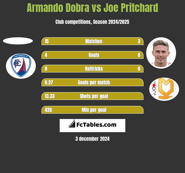 Armando Dobra vs Joe Pritchard h2h player stats