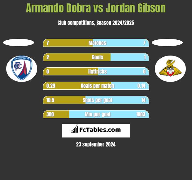 Armando Dobra vs Jordan Gibson h2h player stats