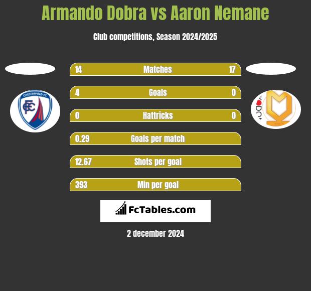 Armando Dobra vs Aaron Nemane h2h player stats