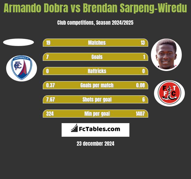 Armando Dobra vs Brendan Sarpeng-Wiredu h2h player stats