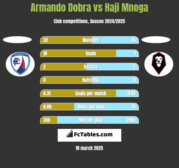 Armando Dobra vs Haji Mnoga h2h player stats