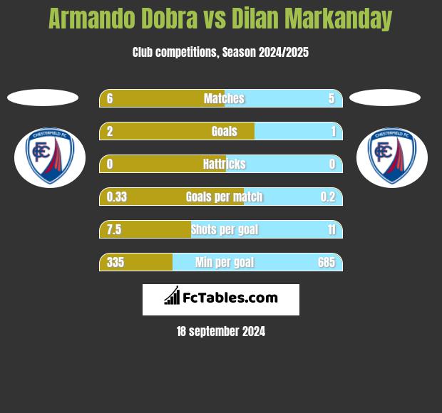 Armando Dobra vs Dilan Markanday h2h player stats