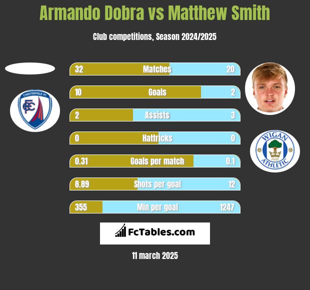 Armando Dobra vs Matthew Smith h2h player stats