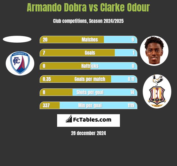 Armando Dobra vs Clarke Odour h2h player stats