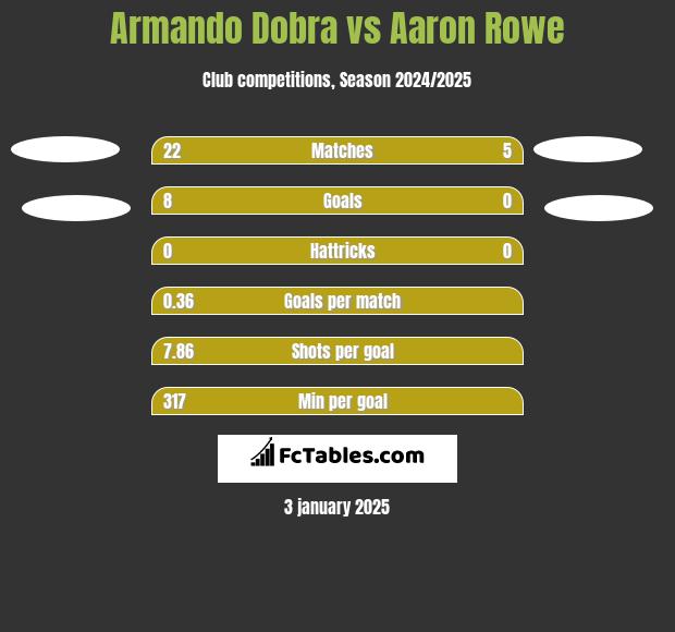 Armando Dobra vs Aaron Rowe h2h player stats