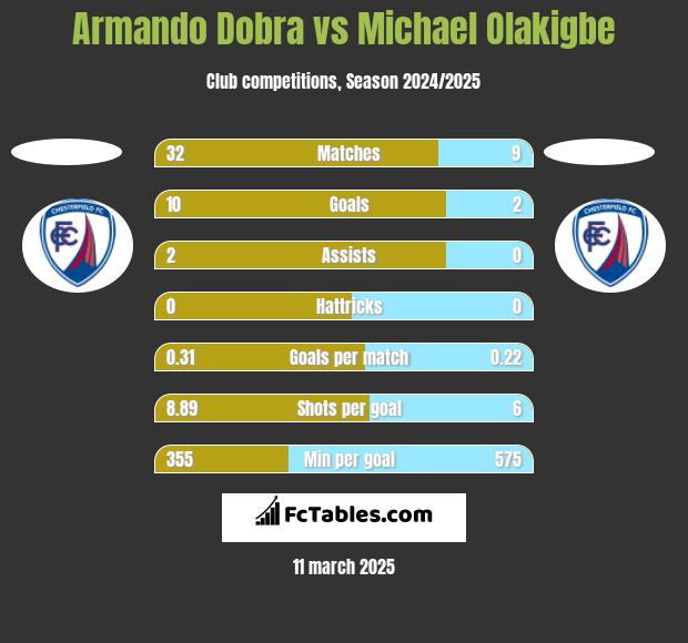 Armando Dobra vs Michael Olakigbe h2h player stats