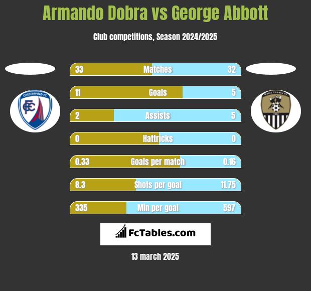 Armando Dobra vs George Abbott h2h player stats