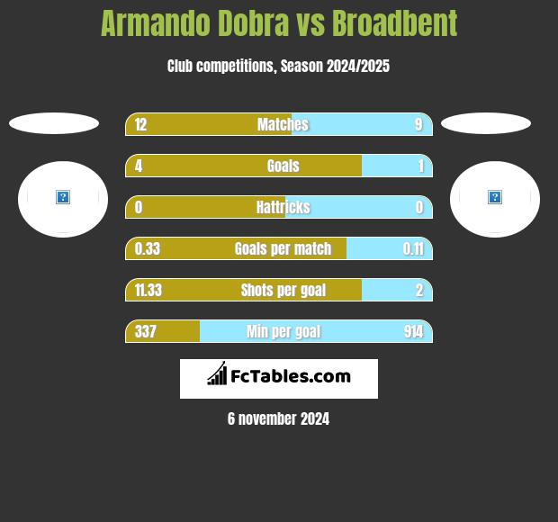 Armando Dobra vs Broadbent h2h player stats