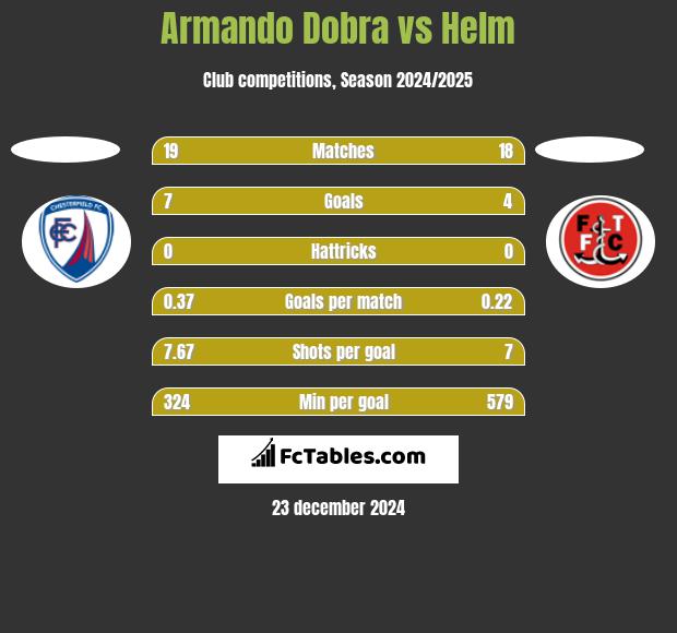 Armando Dobra vs Helm h2h player stats