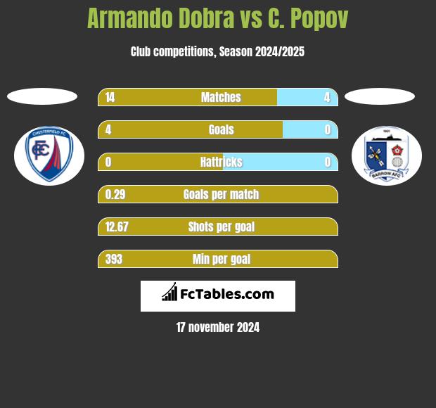 Armando Dobra vs C. Popov h2h player stats