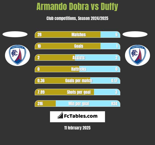 Armando Dobra vs Duffy h2h player stats