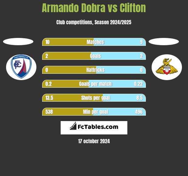 Armando Dobra vs Clifton h2h player stats