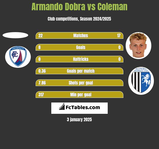 Armando Dobra vs Coleman h2h player stats