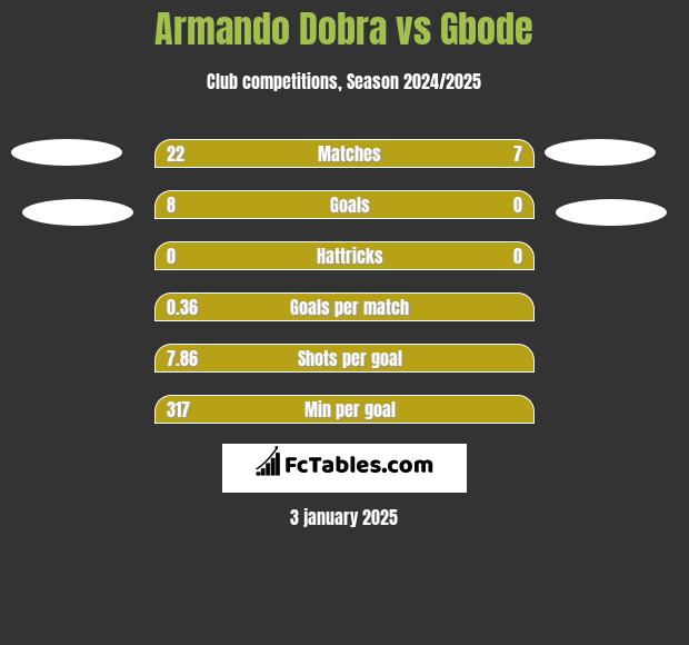 Armando Dobra vs Gbode h2h player stats