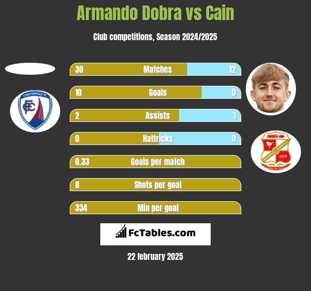 Armando Dobra vs Cain h2h player stats