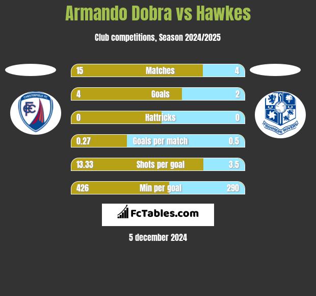 Armando Dobra vs Hawkes h2h player stats