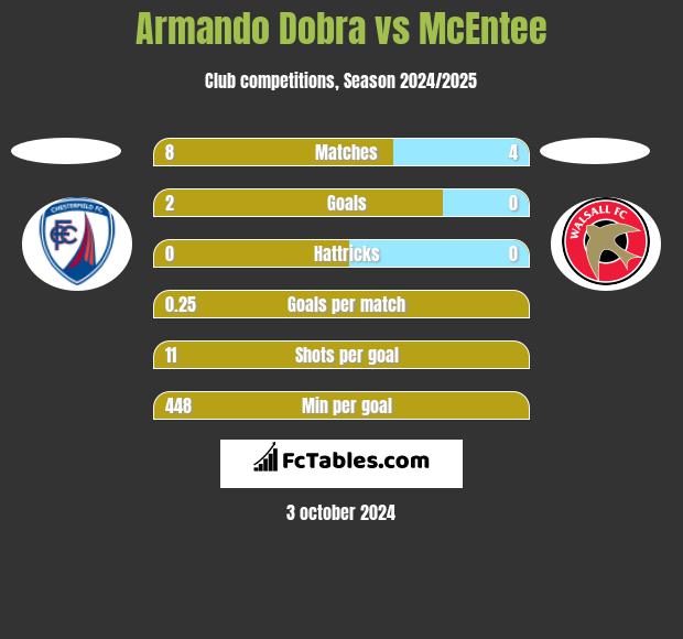 Armando Dobra vs McEntee h2h player stats