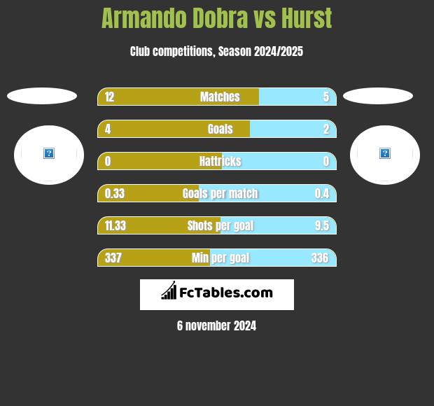 Armando Dobra vs Hurst h2h player stats