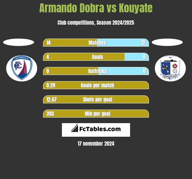 Armando Dobra vs Kouyate h2h player stats