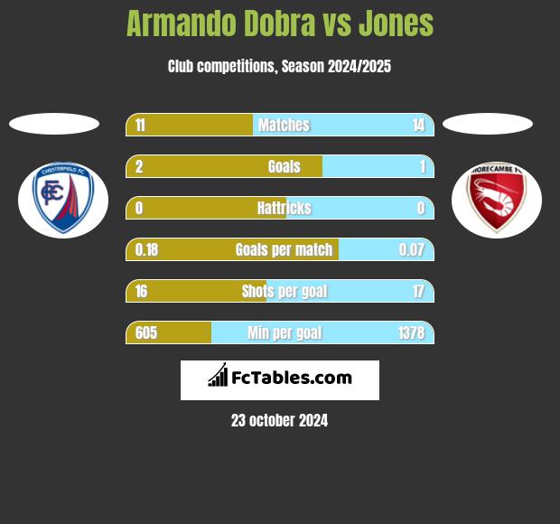 Armando Dobra vs Jones h2h player stats