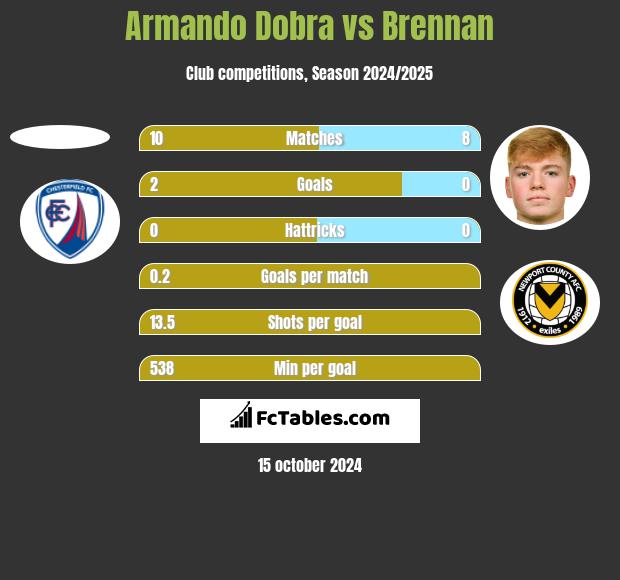 Armando Dobra vs Brennan h2h player stats