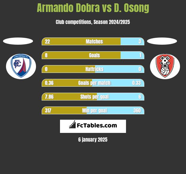 Armando Dobra vs D. Osong h2h player stats