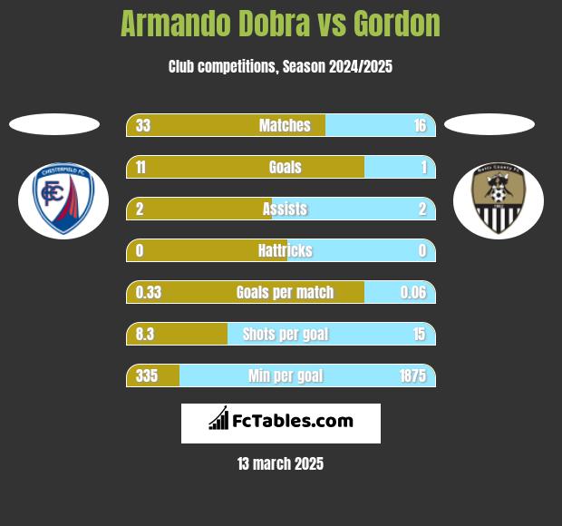 Armando Dobra vs Gordon h2h player stats