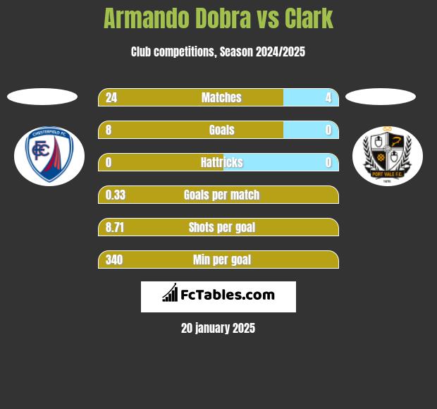 Armando Dobra vs Clark h2h player stats