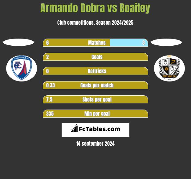 Armando Dobra vs Boaitey h2h player stats