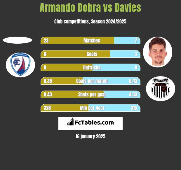 Armando Dobra vs Davies h2h player stats